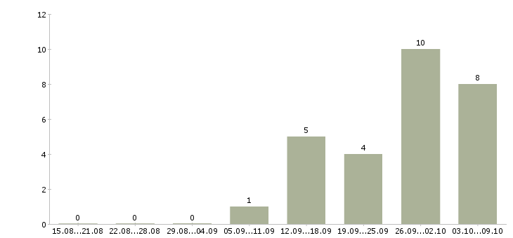Работа ведущий программы в Ярославле - Число вакансий в Ярославле по специальности ведущий программы за 2 месяца
