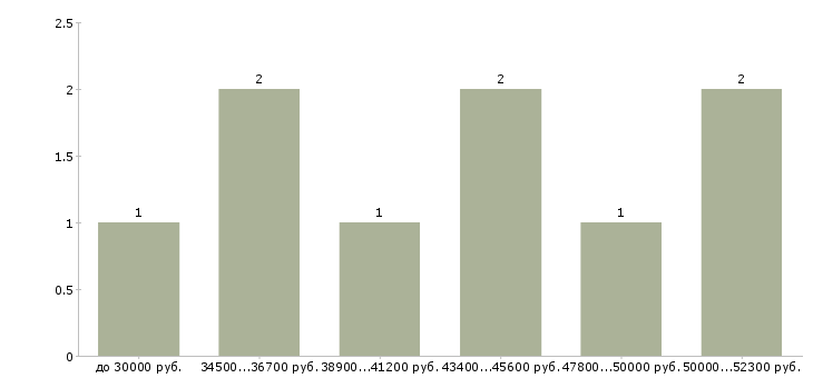 Найти работу водитель категория е в Перми - График распределения вакансий «водитель категория е» по зарплате