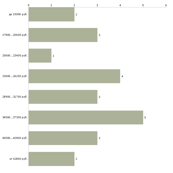 Найти работу ищу помощника Санкт-петербург - График распределения вакансий «ищу помощника» по зарплате