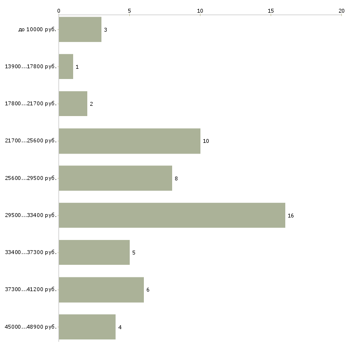 Найти работу охранники от 4 разряда Санкт-петербург - График распределения вакансий «охранники от 4 разряда» по зарплате