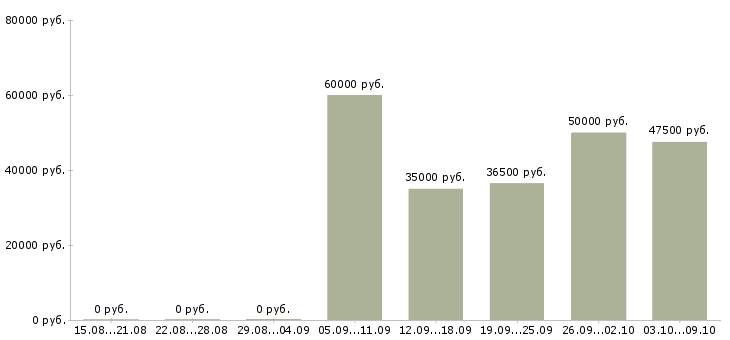Вакансии бизнес аналитик в Воронеже - Медиана зарплат бизнес аналитик в Воронеже за 2 месяца