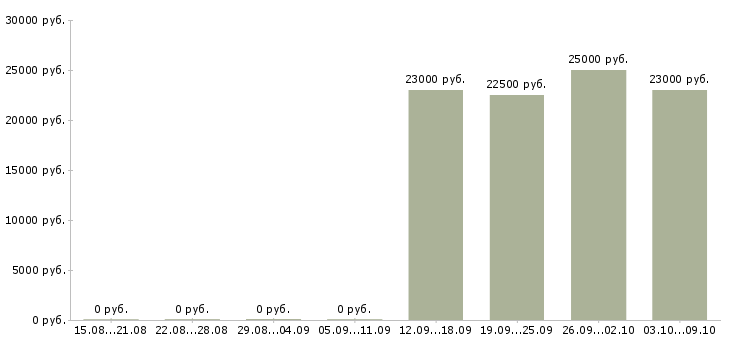 Вакансии бухгалтер без опыта Ростов-на-дону - Медиана зарплат бухгалтер без опыта Ростов-на-дону за 2 месяца