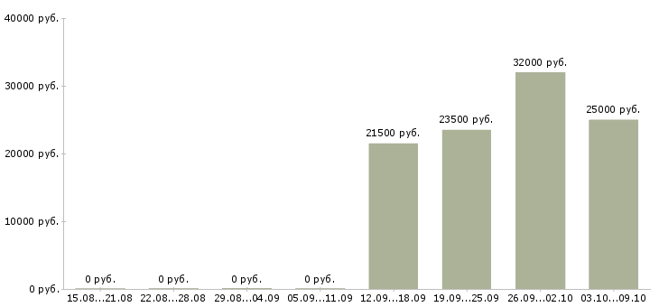 Вакансии бухгалтер кассир в Клине - Медиана зарплат бухгалтер кассир в Клине за 2 месяца