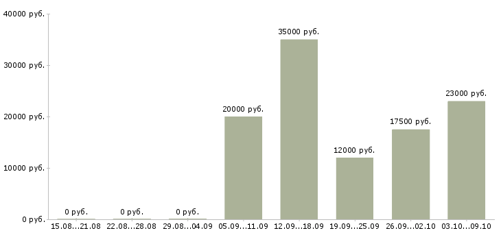 Вакансии в вечернее время в Казани - Медиана зарплат в вечернее время в Казани за 2 месяца
