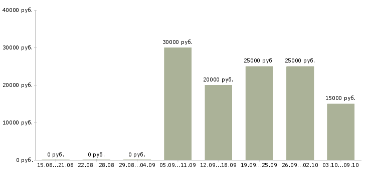Вакансии в декрете в Чебоксарах - Медиана зарплат в декрете в Чебоксарах за 2 месяца