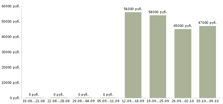 Вакансии вахта с проживанием и питанием в Хабаровске - Медиана зарплат вахта с проживанием и питанием в Хабаровске за 2 месяца