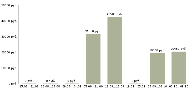 Вакансии ведущий инженер Удмуртия - Медиана зарплат ведущий инженер Удмуртия за 2 месяца