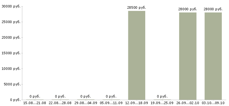 Вакансии водитель кат в Мордовия - Медиана зарплат водитель кат в Мордовия за 2 месяца