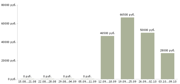 Вакансии водитель кат в в Красноярске - Медиана зарплат водитель кат в в Красноярске за 2 месяца