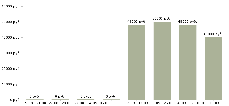 Вакансии водитель категория е в Перми - Медиана зарплат водитель категория е в Перми за 2 месяца