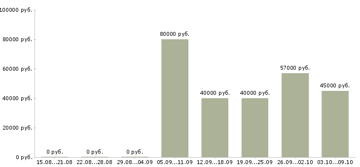 Вакансии водитель на самосвал в Иркутске - Медиана зарплат водитель на самосвал в Иркутске за 2 месяца