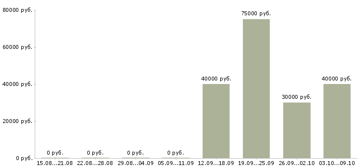 Вакансии водитель самосвала с Башкортостан - Медиана зарплат водитель самосвала с Башкортостан за 2 месяца