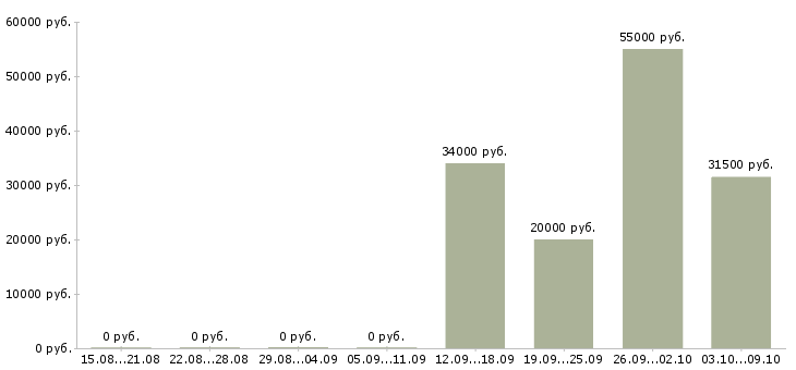 Вакансии грузчик на склад в Дзержинске - Медиана зарплат грузчик на склад в Дзержинске за 2 месяца