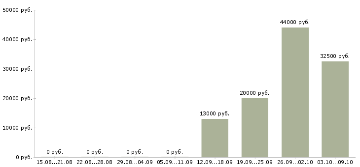 Вакансии директор исполнительный Бурятия - Медиана зарплат директор исполнительный Бурятия за 2 месяца