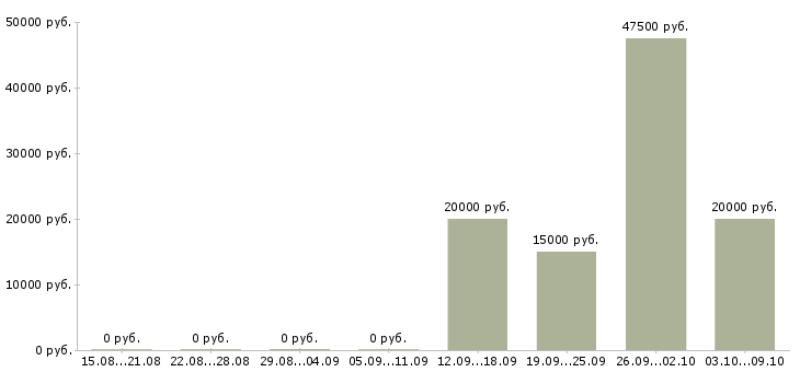 Вакансии для хороших людей в Курске - Медиана зарплат для хороших людей в Курске за 2 месяца