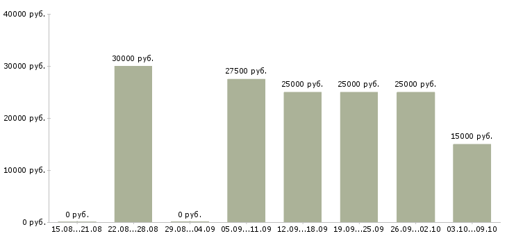 Вакансии дополнительный заработок Нижний новгород - Медиана зарплат дополнительный заработок Нижний новгород за 2 месяца