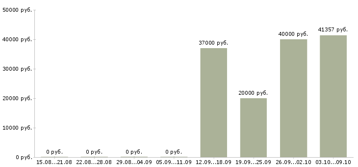 Вакансии заместитель руководителя в Иркутске - Медиана зарплат заместитель руководителя в Иркутске за 2 месяца