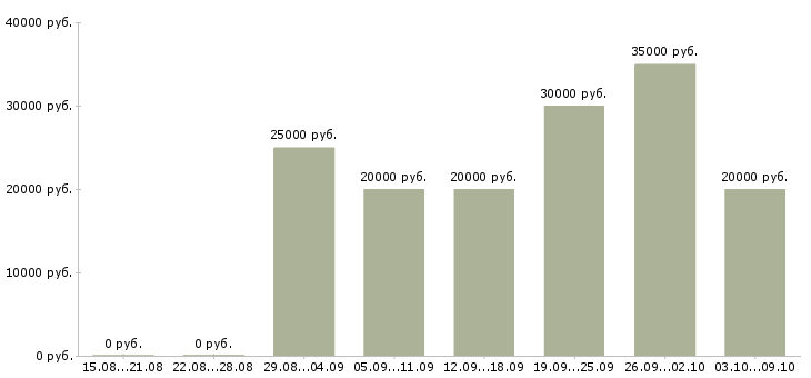 Вакансии заработай на дому в Краснодаре - Медиана зарплат заработай на дому в Краснодаре за 2 месяца
