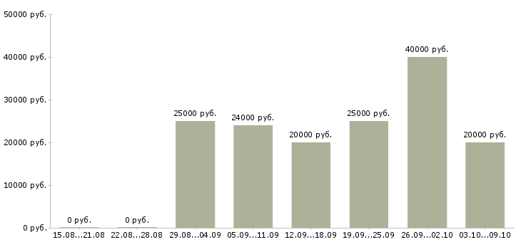 Вакансии заработок дома в Иваново - Медиана зарплат заработок дома в Иваново за 2 месяца