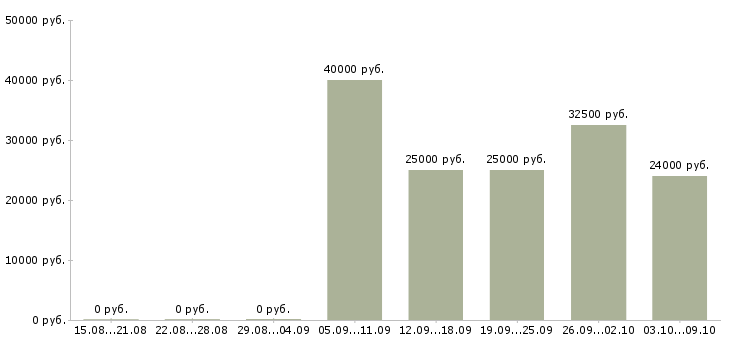 Вакансии инженеры технологи в Туле - Медиана зарплат инженеры технологи в Туле за 2 месяца