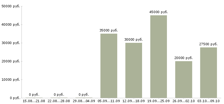 Вакансии ищу помощника Санкт-петербург - Медиана зарплат ищу помощника Санкт-петербург за 2 месяца