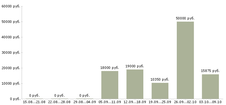 Вакансии кассир в магазины Коми - Медиана зарплат кассир в магазины Коми за 2 месяца