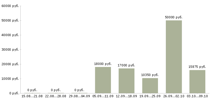 Вакансии кассир магазина Коми - Медиана зарплат кассир магазина Коми за 2 месяца