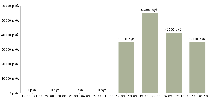 Вакансии комплектовщики на склады в Дзержинске - Медиана зарплат комплектовщики на склады в Дзержинске за 2 месяца