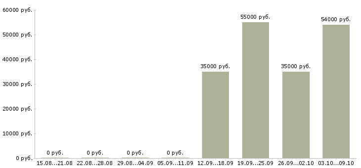 Вакансии комплектовщики склада в Дзержинске - Медиана зарплат комплектовщики склада в Дзержинске за 2 месяца