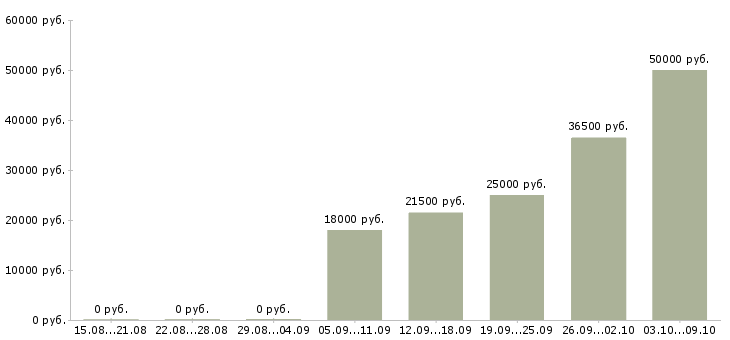Вакансии менеджер без опыта Йошкар-ола - Медиана зарплат менеджер без опыта Йошкар-ола за 2 месяца