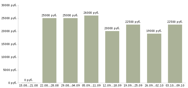 Вакансии менеджер в интернет магазине Йошкар-ола - Медиана зарплат менеджер в интернет магазине Йошкар-ола за 2 месяца