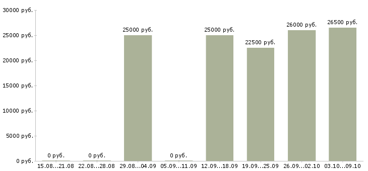 Вакансии менеджер в магазин в Коломне - Медиана зарплат менеджер в магазин в Коломне за 2 месяца
