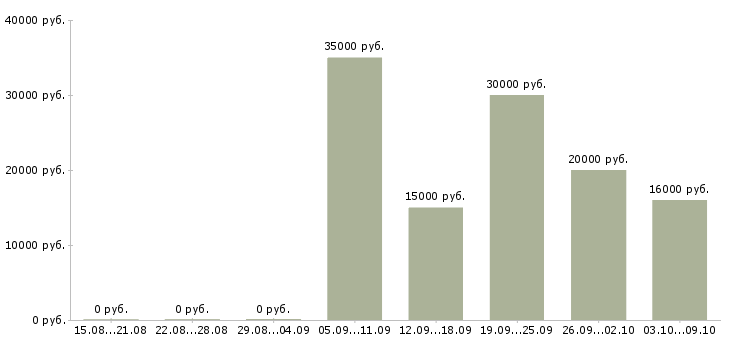 Вакансии менеджер в онлайн в Мурманске - Медиана зарплат менеджер в онлайн в Мурманске за 2 месяца