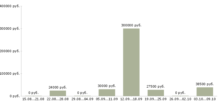Вакансии менеджер магазинов Симферополь - Медиана зарплат менеджер магазинов Симферополь за 2 месяца