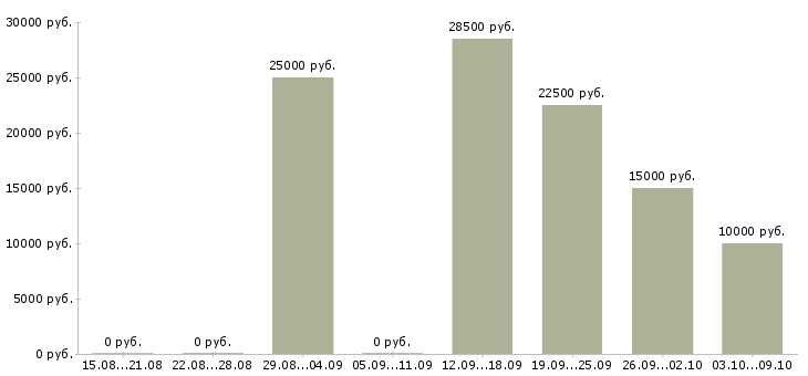 Вакансии менеджер магазинов в Коломне - Медиана зарплат менеджер магазинов в Коломне за 2 месяца