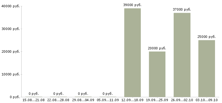 Вакансии менеджер подбор персонала в Орле - Медиана зарплат менеджер подбор персонала в Орле за 2 месяца