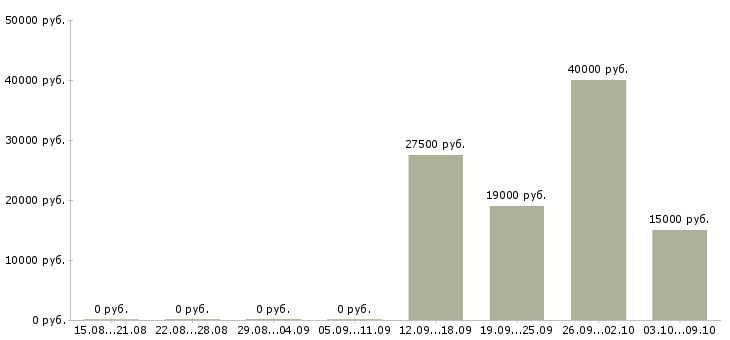 Вакансии менеджер подбора в Балашихе - Медиана зарплат менеджер подбора в Балашихе за 2 месяца