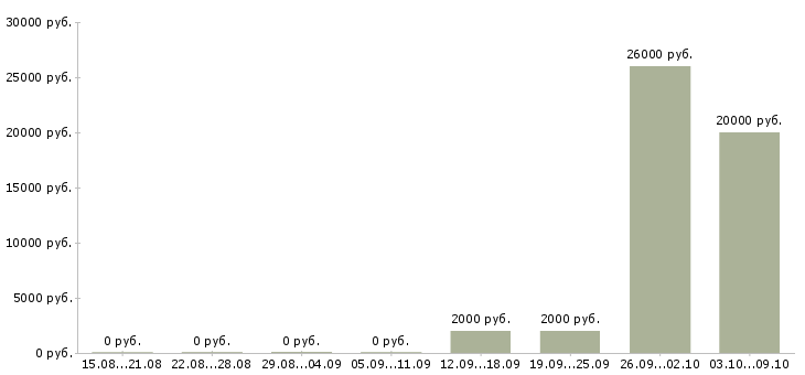 Вакансии менеджер проекта Марий эл - Медиана зарплат менеджер проекта Марий эл за 2 месяца