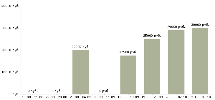 Вакансии менеджеры интернет магазина в Сыктывкаре - Медиана зарплат менеджеры интернет магазина в Сыктывкаре за 2 месяца