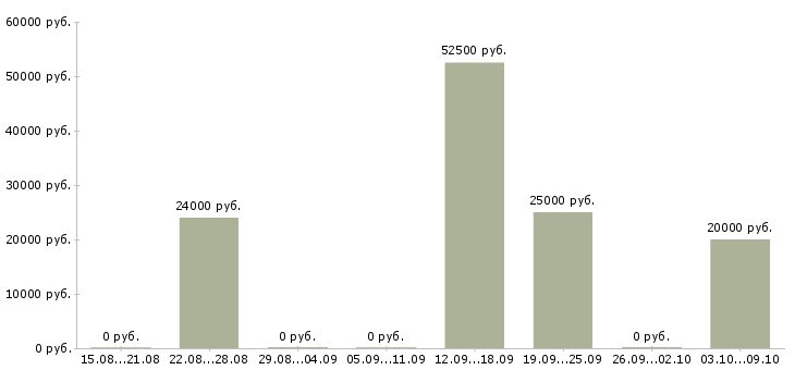 Вакансии менеджеры по развитию в Энгельсе - Медиана зарплат менеджеры по развитию в Энгельсе за 2 месяца