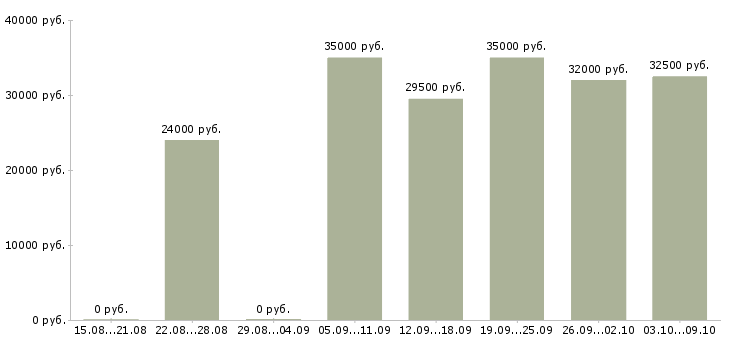 Вакансии нужны сотрудники в Балашихе - Медиана зарплат нужны сотрудники в Балашихе за 2 месяца