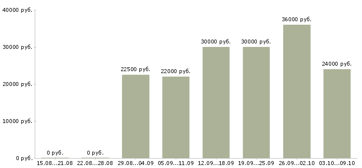 Вакансии обучение персонала в Владикавказе - Медиана зарплат обучение персонала в Владикавказе за 2 месяца