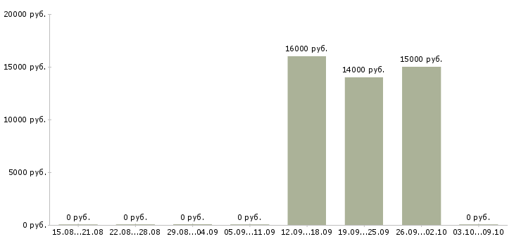 Вакансии оператор в call центр Карелия - Медиана зарплат оператор в call центр Карелия за 2 месяца
