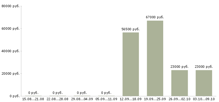 Вакансии оператор на линию в Твери - Медиана зарплат оператор на линию в Твери за 2 месяца