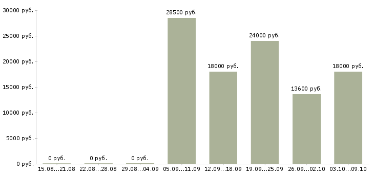 Вакансии оптовые поставки в Челябинске - Медиана зарплат оптовые поставки в Челябинске за 2 месяца