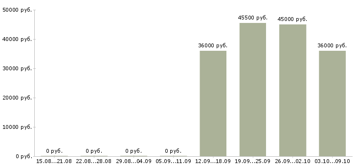 Вакансии охрана на вахту в Воронеже - Медиана зарплат охрана на вахту в Воронеже за 2 месяца