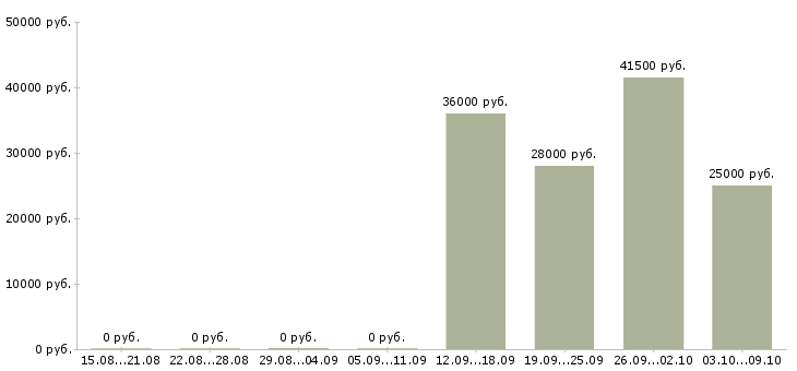 Вакансии охранник вахтой в Краснодаре - Медиана зарплат охранник вахтой в Краснодаре за 2 месяца
