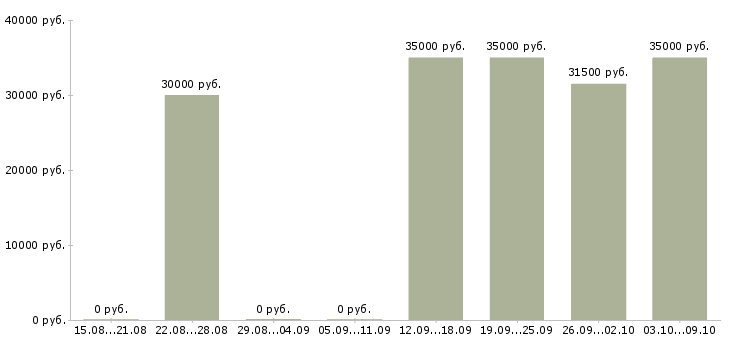 Вакансии партнер по бизнесу Удмуртия - Медиана зарплат партнер по бизнесу Удмуртия за 2 месяца