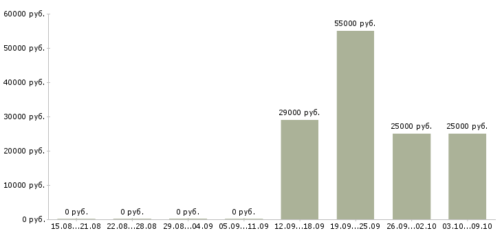 Вакансии партнеры в бизнес в Твери - Медиана зарплат партнеры в бизнес в Твери за 2 месяца