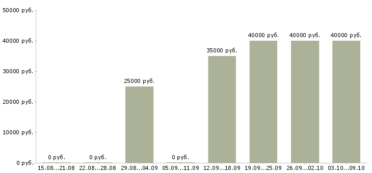 Вакансии персональный тренер Санкт-петербург - Медиана зарплат персональный тренер Санкт-петербург за 2 месяца